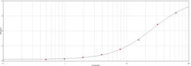 Anti-V5 tag antibody (HRP) used in ELISA (ELISA). GTX21325