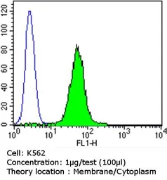 Anti-PDI antibody [RL90] used in Flow cytometry (FCM). GTX22792