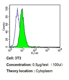 Anti-PDI antibody [RL77] used in Flow cytometry (FCM). GTX25484