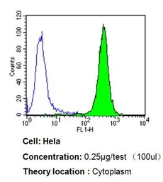 Anti-PDI antibody [RL77] used in Flow cytometry (FCM). GTX25484