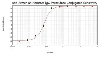 Goat Anti-Armenian Hamster IgG antibody (HRP). GTX25745
