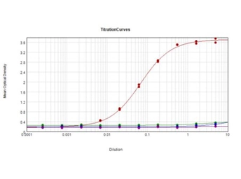 Anti-GFP antibody used in ELISA (ELISA). GTX26673