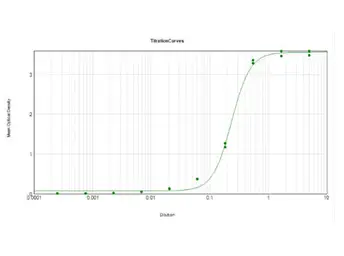 Anti-alpha 1 Antitrypsin antibody (HRP) used in ELISA (ELISA). GTX27635