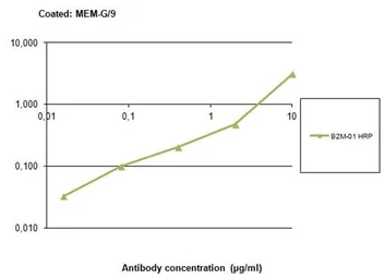 Anti-HLA-G antibody [MEM-G/9] used in ELISA (ELISA). GTX27758