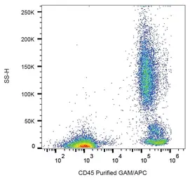 Anti-CD45 antibody [MEM-28] used in Flow cytometry (FCM). GTX28216