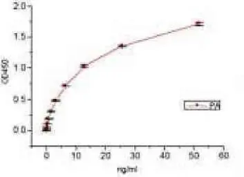Anti-Bacillus anthracis Lethal Factor antibody [BAL0106] used in ELISA (ELISA). GTX28243