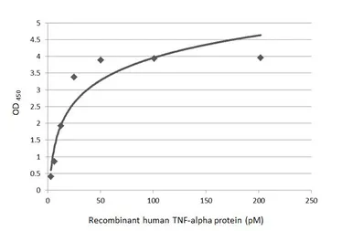 Anti-TNF alpha antibody [F6C5] used in ELISA (ELISA). GTX28349