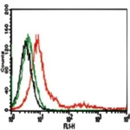 Anti-TLR4 antibody [MTS510] used in Flow cytometry (FCM). GTX29104