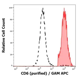 Anti-CD6 antibody [MEM-98] used in Flow cytometry (FCM). GTX29181