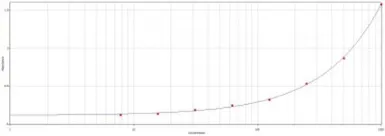 Anti-Plasmodium falciparum antibody used in ELISA (ELISA). GTX29206