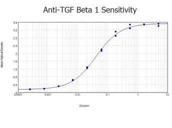 Anti-TGF beta 1 antibody used in ELISA (ELISA). GTX29758