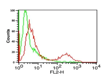 Anti-PD-L1 antibody used in Flow cytometry (FCM). GTX31308