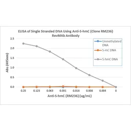 Anti-5-Hydroxymethylcytosine / 5-hmC antibody [RM236] used in ELISA (ELISA). GTX33605
