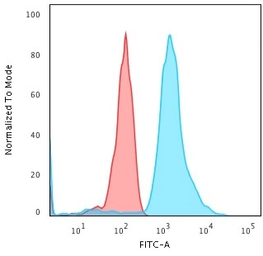 Anti-Bax antibody [BAX/962] used in Flow cytometry (FCM). GTX34421