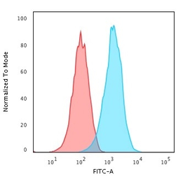 Anti-CD20 antibody [IGEL/1497R] used in Flow cytometry (FCM). GTX34477