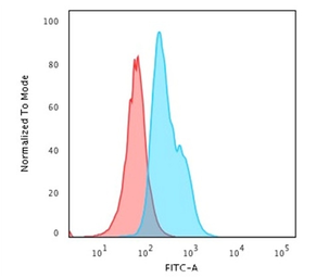 Anti-CD34 antibody [QBEnd/10] used in Flow cytometry (FCM). GTX34497