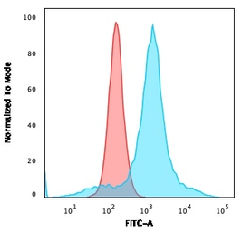 Anti-CD68 antibody [LAMP4/824] used in Flow cytometry (FCM). GTX34545