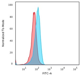 Anti-Cytochrome C antibody [CTC05] used in Flow cytometry (FCM). GTX34620