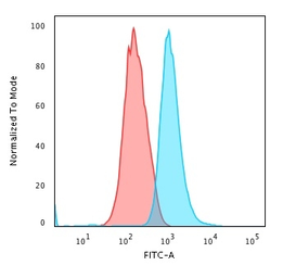 Anti-Cytokeratin 14 antibody [LL002] used in Flow cytometry (FCM). GTX34631