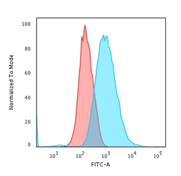 Anti-Cytokeratin 7 antibody [KRT7/903] used in Flow cytometry (FCM). GTX34658