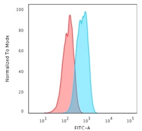 Anti-E-Cadherin antibody [4A2] used in Flow cytometry (FCM). GTX34679