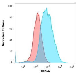 Anti-EpCAM antibody [EGP40/1372] used in Flow cytometry (FCM). GTX34694