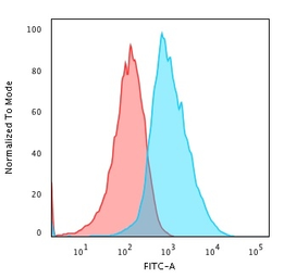 Anti-Glypican-3 antibody [SPM595] used in Flow cytometry (FCM). GTX34762