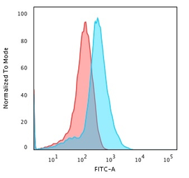 Anti-Glypican-3 antibody [rGPC3/863] used in Flow cytometry (FCM). GTX34764
