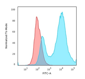 Anti-HSP27 antibody [HSPB1/774] used in Flow cytometry (FCM). GTX34783