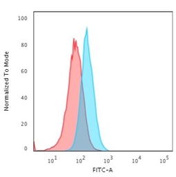 Anti-S100 alpha antibody [S1/61] used in Flow cytometry (FCM). GTX34997