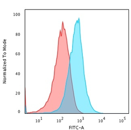 Anti-TNF alpha antibody [TNFA/1172] used in Flow cytometry (FCM). GTX35131