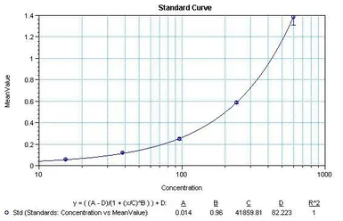 Anti-IL12 antibody [C8.6] (Biotin) used in ELISA (ELISA). GTX35255