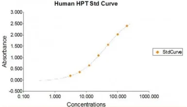 Haptoglobin ELISA Kit. GTX37001