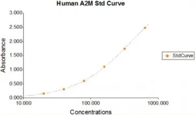 alpha 2-Macroglobulin ELISA Kit. GTX37039