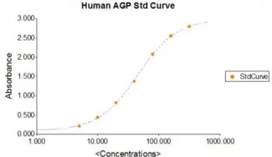 alpha 1-Acid Glycoprotein ELISA Kit. GTX37046