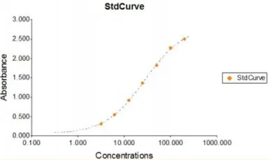 Alpha 1-Acid Glycoprotein (AGP) ELISA Kit. GTX37049