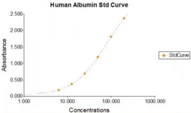 Albumin ELISA Kit. GTX37053