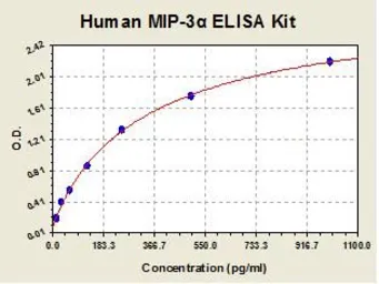 MIP3 alpha ELISA Kit. GTX37107