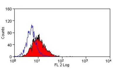Anti-NOTCH2 antibody [HMN2-35] used in Flow cytometry (FCM). GTX39545