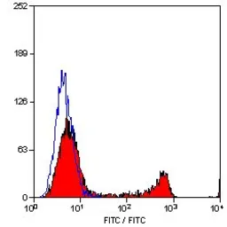 Anti-CD8 antibody [YTC182.20] used in Flow cytometry (FCM). GTX41821