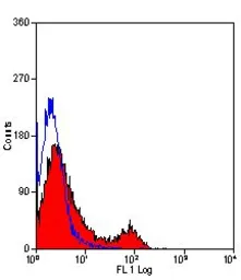 Anti-CD71 antibody [OX-26] (Low endotoxin, azide free) used in Flow cytometry (FCM). GTX41846