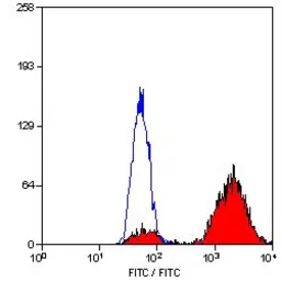 Anti-CD68 antibody [FA-11] used in Flow cytometry (FCM). GTX41866