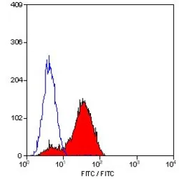 Anti-Integrin alpha 4 antibody [44H6] (Low endotoxin, azide free) used in Flow cytometry (FCM). GTX41962