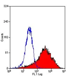 Anti-DC-SIGN antibody [MR-1] (Low endotoxin, azide free) used in Flow cytometry (FCM). GTX42261