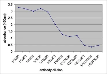 Anti-V5 tag antibody [SV5-Pk1] used in ELISA (ELISA). GTX42525