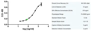 Anti-Adiponectin antibody [Adn27] used in ELISA (ELISA). GTX42852