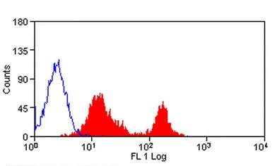 Anti-CD4 antibody [CT7] (FITC) used in Flow cytometry (FCM). GTX43605