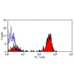 Anti-CD36 antibody [MF3] (FITC) used in Flow cytometry (FCM). GTX43614