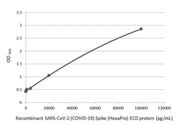 SARS-CoV-2 (COVID-19) Spike RBD ELISA Pair [HL1014 / HL1003]. GTX500046