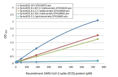 SARS-CoV-2 (COVID-19) Spike RBD ELISA Pair [HL1014 / HL1003]. GTX500046